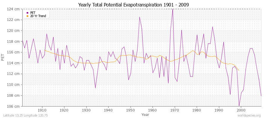 Yearly Total Potential Evapotranspiration 1901 - 2009 (Metric) Latitude 13.25 Longitude 120.75