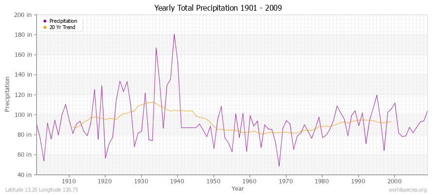 Yearly Total Precipitation 1901 - 2009 (English) Latitude 13.25 Longitude 120.75