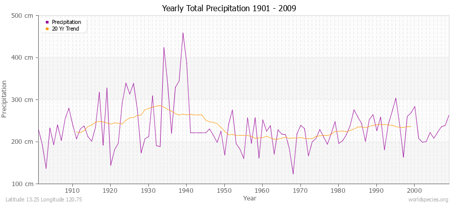 Yearly Total Precipitation 1901 - 2009 (Metric) Latitude 13.25 Longitude 120.75
