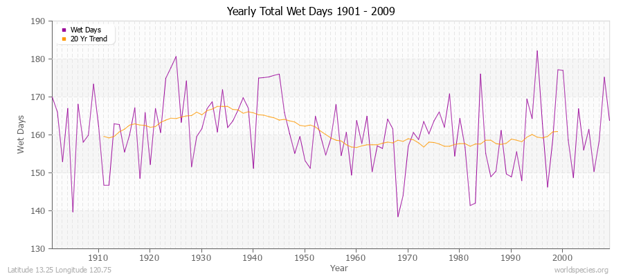 Yearly Total Wet Days 1901 - 2009 Latitude 13.25 Longitude 120.75