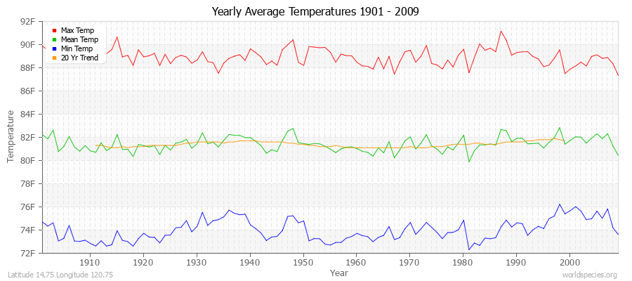 Yearly Average Temperatures 2010 - 2009 (English) Latitude 14.75 Longitude 120.75