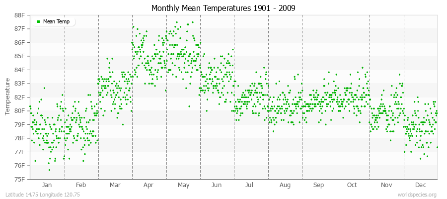 Monthly Mean Temperatures 1901 - 2009 (English) Latitude 14.75 Longitude 120.75