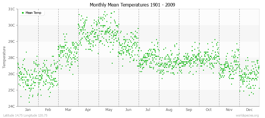 Monthly Mean Temperatures 1901 - 2009 (Metric) Latitude 14.75 Longitude 120.75