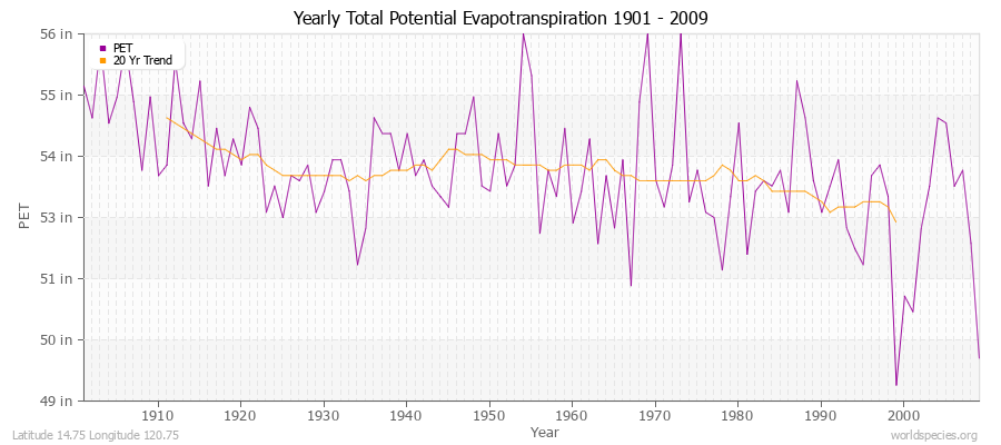 Yearly Total Potential Evapotranspiration 1901 - 2009 (English) Latitude 14.75 Longitude 120.75