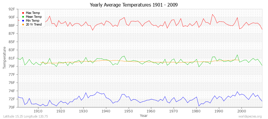 Yearly Average Temperatures 2010 - 2009 (English) Latitude 15.25 Longitude 120.75