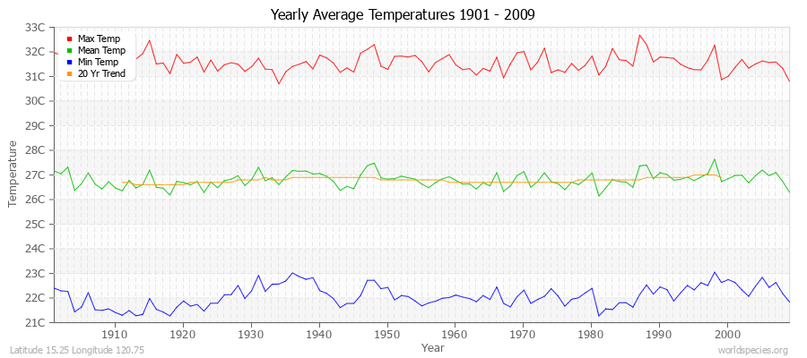 Yearly Average Temperatures 2010 - 2009 (Metric) Latitude 15.25 Longitude 120.75