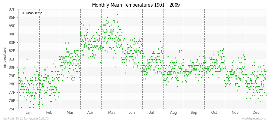 Monthly Mean Temperatures 1901 - 2009 (English) Latitude 15.25 Longitude 120.75