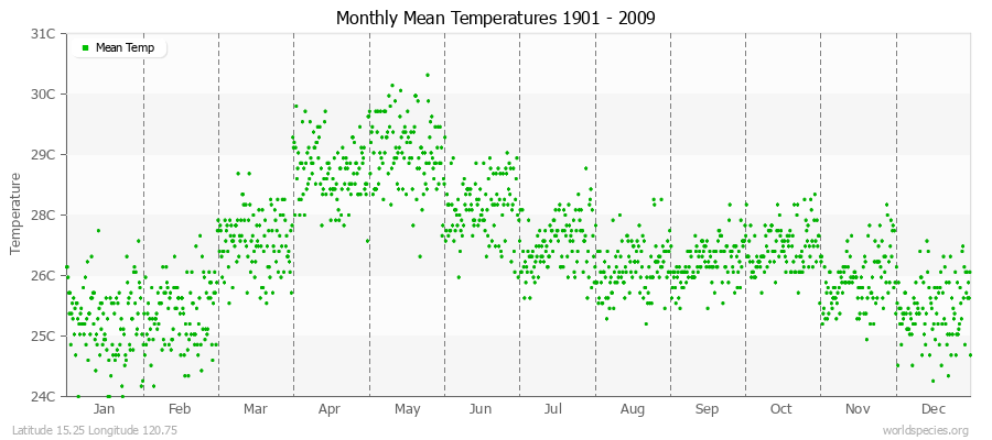 Monthly Mean Temperatures 1901 - 2009 (Metric) Latitude 15.25 Longitude 120.75
