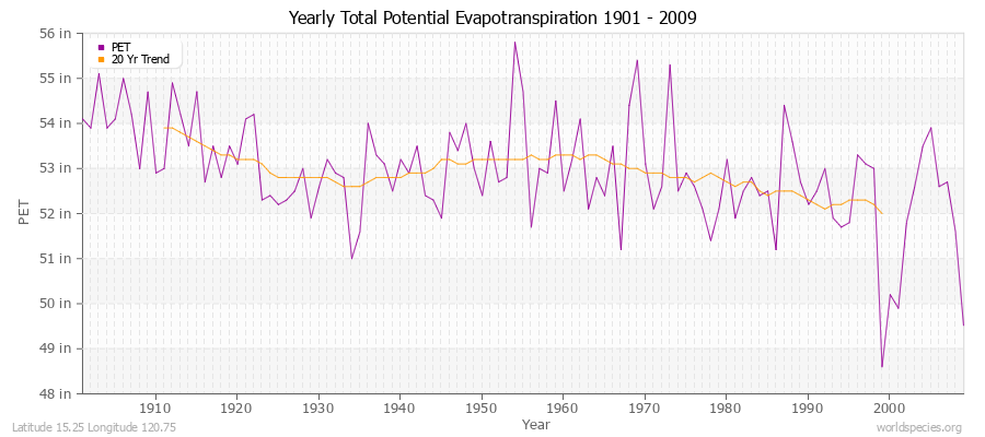 Yearly Total Potential Evapotranspiration 1901 - 2009 (English) Latitude 15.25 Longitude 120.75