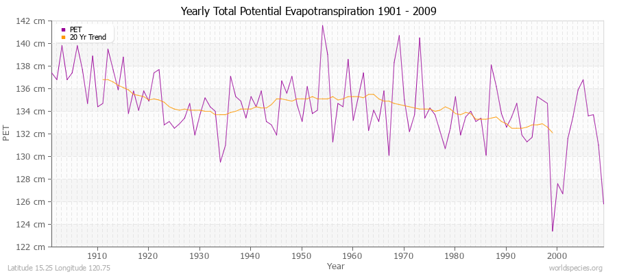 Yearly Total Potential Evapotranspiration 1901 - 2009 (Metric) Latitude 15.25 Longitude 120.75