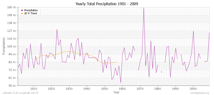 Yearly Total Precipitation 1901 - 2009 (English) Latitude 15.25 Longitude 120.75