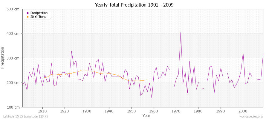 Yearly Total Precipitation 1901 - 2009 (Metric) Latitude 15.25 Longitude 120.75