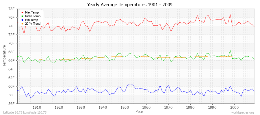 Yearly Average Temperatures 2010 - 2009 (English) Latitude 16.75 Longitude 120.75