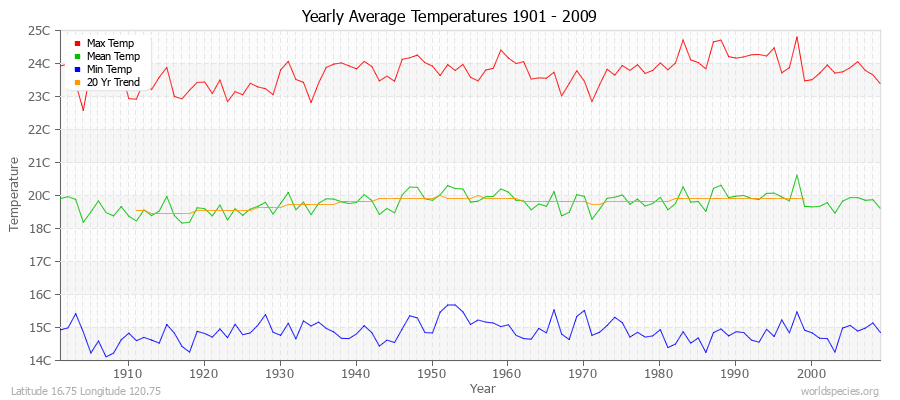 Yearly Average Temperatures 2010 - 2009 (Metric) Latitude 16.75 Longitude 120.75