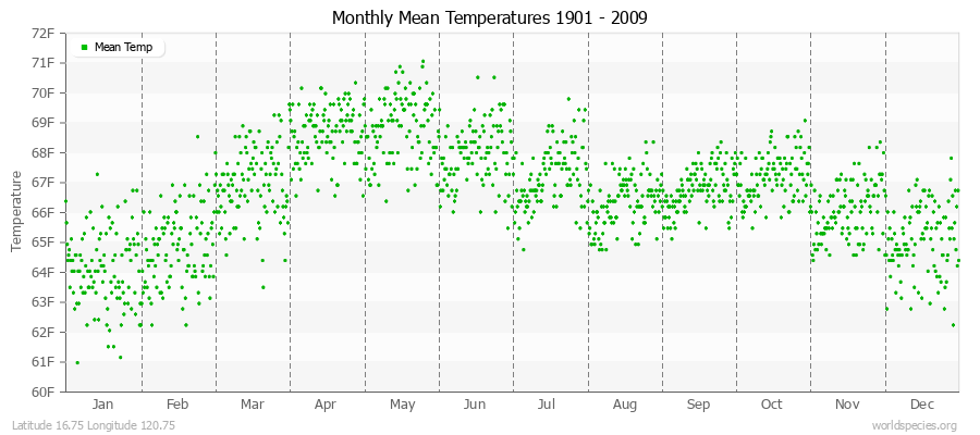 Monthly Mean Temperatures 1901 - 2009 (English) Latitude 16.75 Longitude 120.75