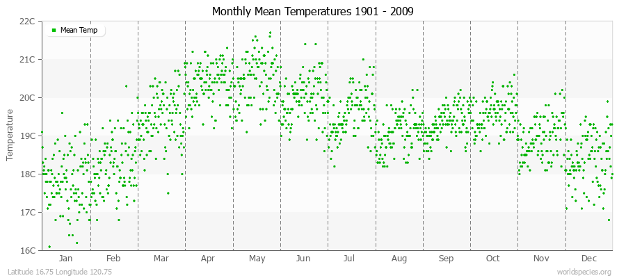 Monthly Mean Temperatures 1901 - 2009 (Metric) Latitude 16.75 Longitude 120.75