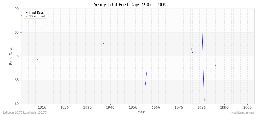 Yearly Total Frost Days 1907 - 2009 Latitude 16.75 Longitude 120.75