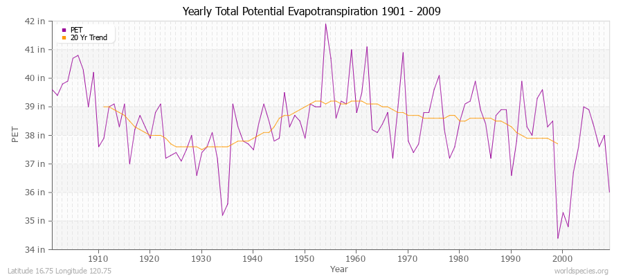 Yearly Total Potential Evapotranspiration 1901 - 2009 (English) Latitude 16.75 Longitude 120.75