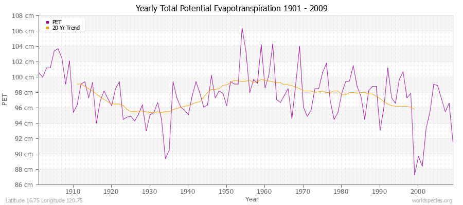 Yearly Total Potential Evapotranspiration 1901 - 2009 (Metric) Latitude 16.75 Longitude 120.75