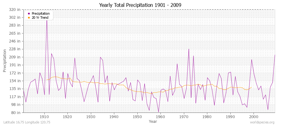 Yearly Total Precipitation 1901 - 2009 (English) Latitude 16.75 Longitude 120.75