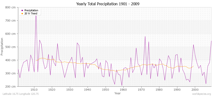 Yearly Total Precipitation 1901 - 2009 (Metric) Latitude 16.75 Longitude 120.75