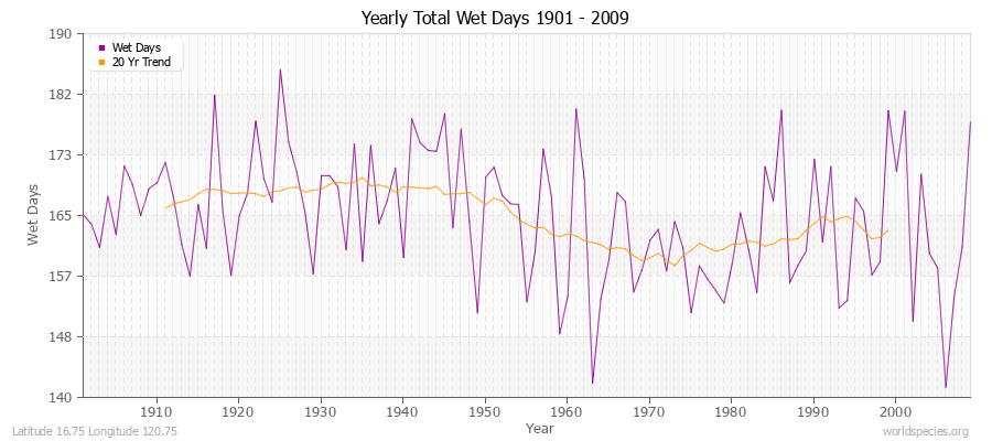 Yearly Total Wet Days 1901 - 2009 Latitude 16.75 Longitude 120.75