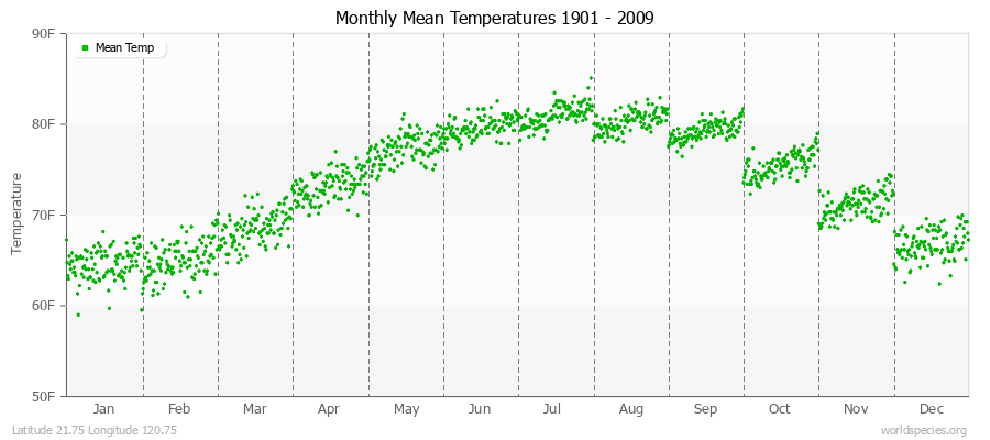 Monthly Mean Temperatures 1901 - 2009 (English) Latitude 21.75 Longitude 120.75