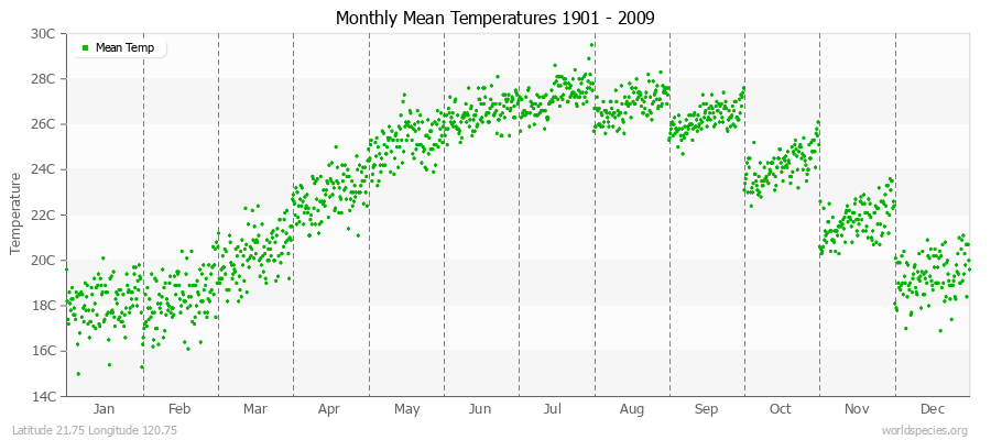 Monthly Mean Temperatures 1901 - 2009 (Metric) Latitude 21.75 Longitude 120.75