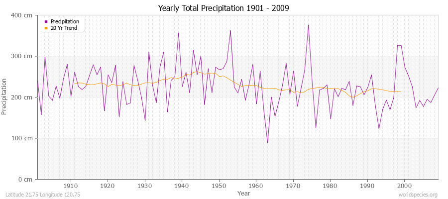 Yearly Total Precipitation 1901 - 2009 (Metric) Latitude 21.75 Longitude 120.75
