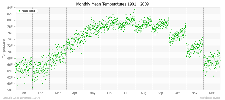Monthly Mean Temperatures 1901 - 2009 (English) Latitude 22.25 Longitude 120.75