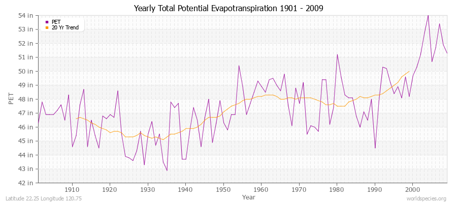 Yearly Total Potential Evapotranspiration 1901 - 2009 (English) Latitude 22.25 Longitude 120.75