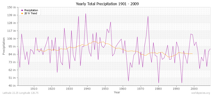 Yearly Total Precipitation 1901 - 2009 (English) Latitude 22.25 Longitude 120.75