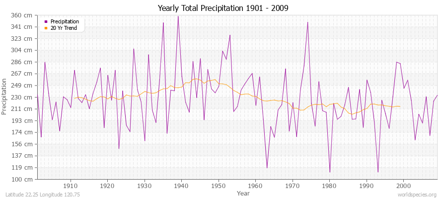 Yearly Total Precipitation 1901 - 2009 (Metric) Latitude 22.25 Longitude 120.75