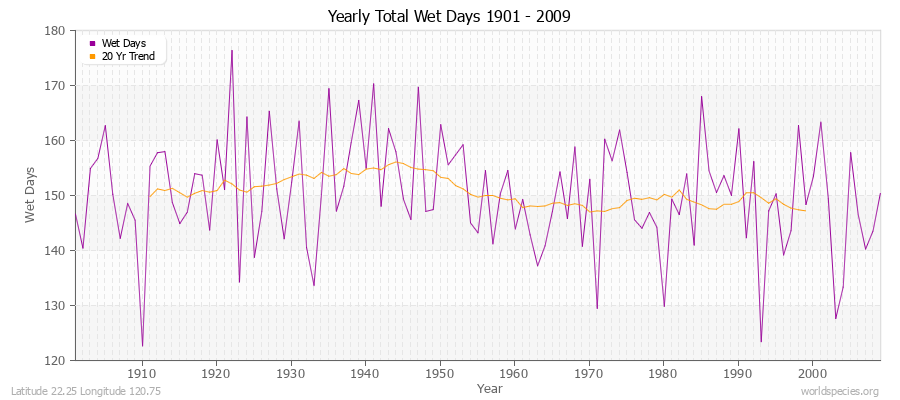 Yearly Total Wet Days 1901 - 2009 Latitude 22.25 Longitude 120.75