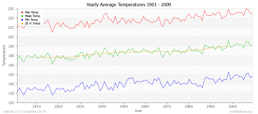 Yearly Average Temperatures 2010 - 2009 (Metric) Latitude 22.75 Longitude 120.75