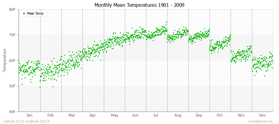 Monthly Mean Temperatures 1901 - 2009 (English) Latitude 22.75 Longitude 120.75