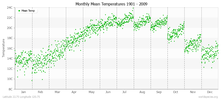 Monthly Mean Temperatures 1901 - 2009 (Metric) Latitude 22.75 Longitude 120.75