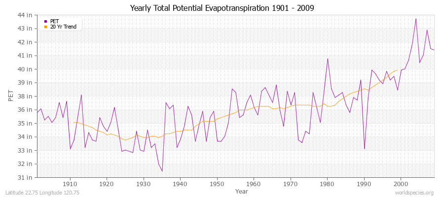 Yearly Total Potential Evapotranspiration 1901 - 2009 (English) Latitude 22.75 Longitude 120.75