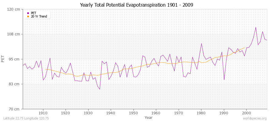 Yearly Total Potential Evapotranspiration 1901 - 2009 (Metric) Latitude 22.75 Longitude 120.75