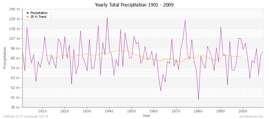 Yearly Total Precipitation 1901 - 2009 (English) Latitude 22.75 Longitude 120.75