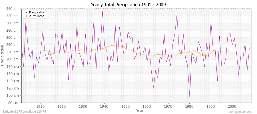 Yearly Total Precipitation 1901 - 2009 (Metric) Latitude 22.75 Longitude 120.75