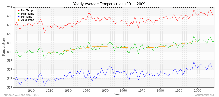 Yearly Average Temperatures 2010 - 2009 (English) Latitude 23.75 Longitude 120.75