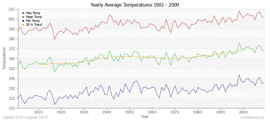 Yearly Average Temperatures 2010 - 2009 (Metric) Latitude 23.75 Longitude 120.75