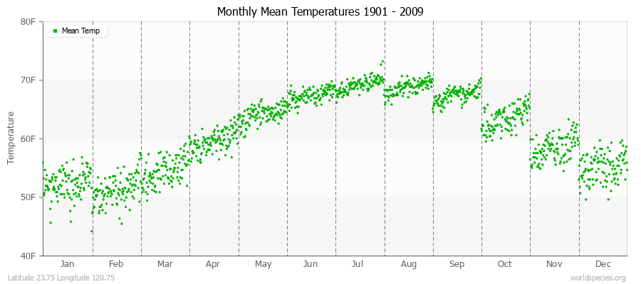 Monthly Mean Temperatures 1901 - 2009 (English) Latitude 23.75 Longitude 120.75