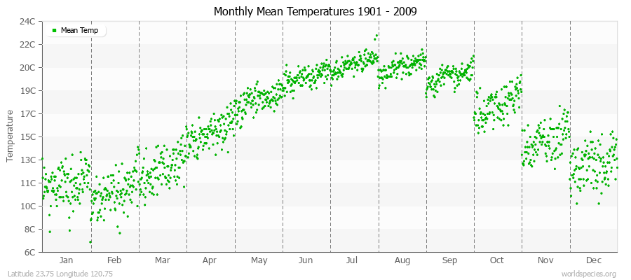 Monthly Mean Temperatures 1901 - 2009 (Metric) Latitude 23.75 Longitude 120.75