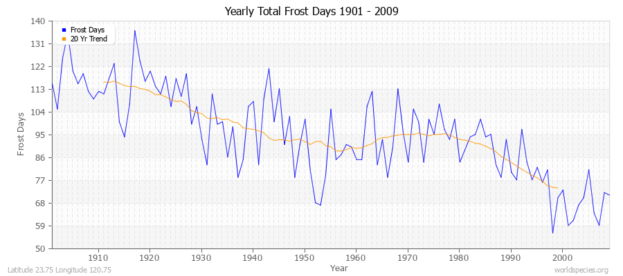 Yearly Total Frost Days 1901 - 2009 Latitude 23.75 Longitude 120.75