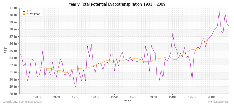 Yearly Total Potential Evapotranspiration 1901 - 2009 (English) Latitude 23.75 Longitude 120.75