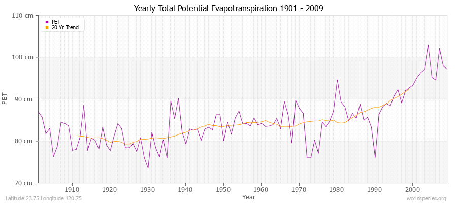 Yearly Total Potential Evapotranspiration 1901 - 2009 (Metric) Latitude 23.75 Longitude 120.75