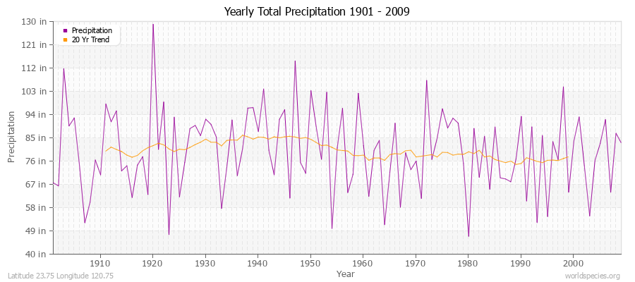 Yearly Total Precipitation 1901 - 2009 (English) Latitude 23.75 Longitude 120.75