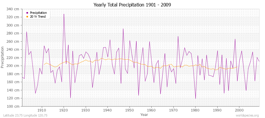 Yearly Total Precipitation 1901 - 2009 (Metric) Latitude 23.75 Longitude 120.75